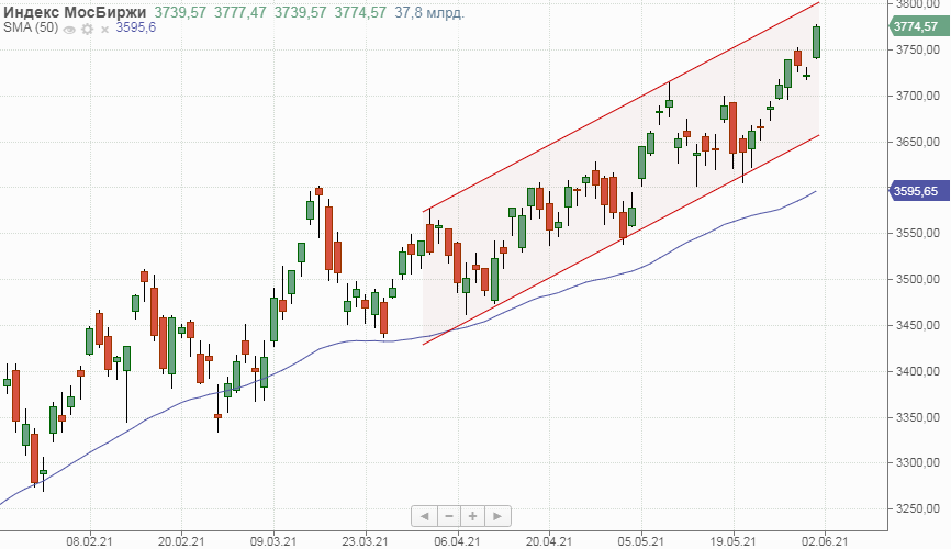 Индекс Мосбиржи обновил исторический максимум