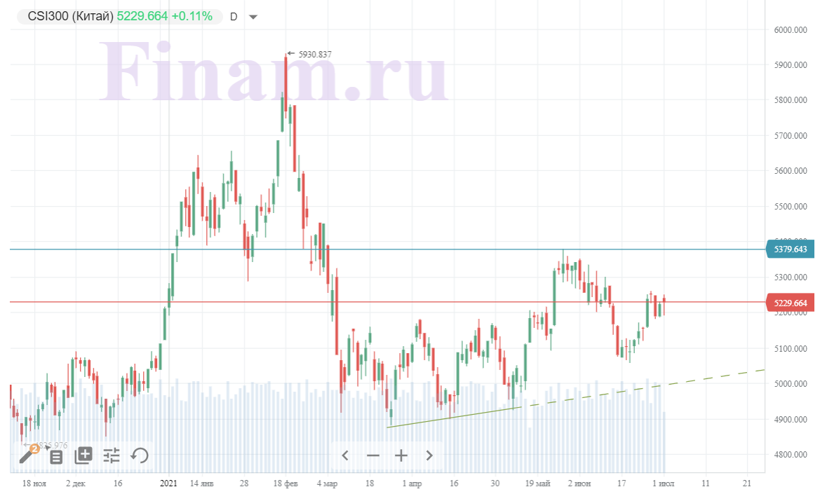 Российский рынок настроен на продолжение роста