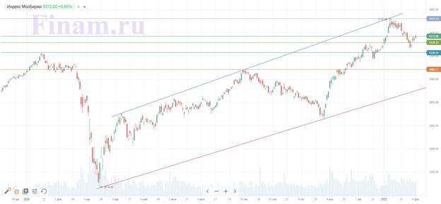 Хорошая корпоративная отчетность поддержала Индекс МосБиржи