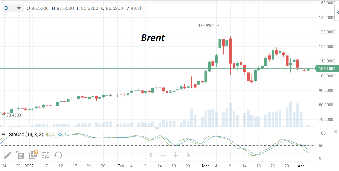 В понедельник нефть марки Brent торгуется около отметки $105/барр