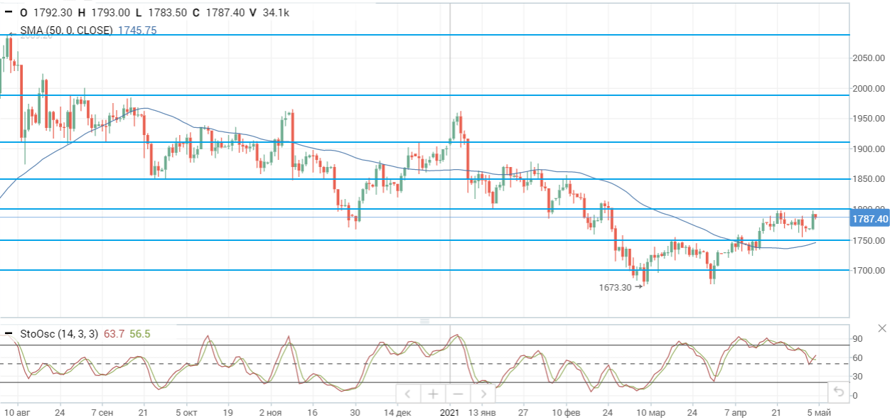 Сезонный фактор поддерживает рост нефтяных цен