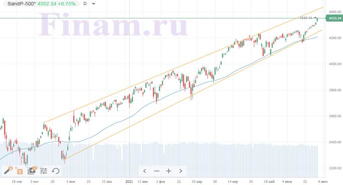 Американские индексы продолжили обновлять рекорды