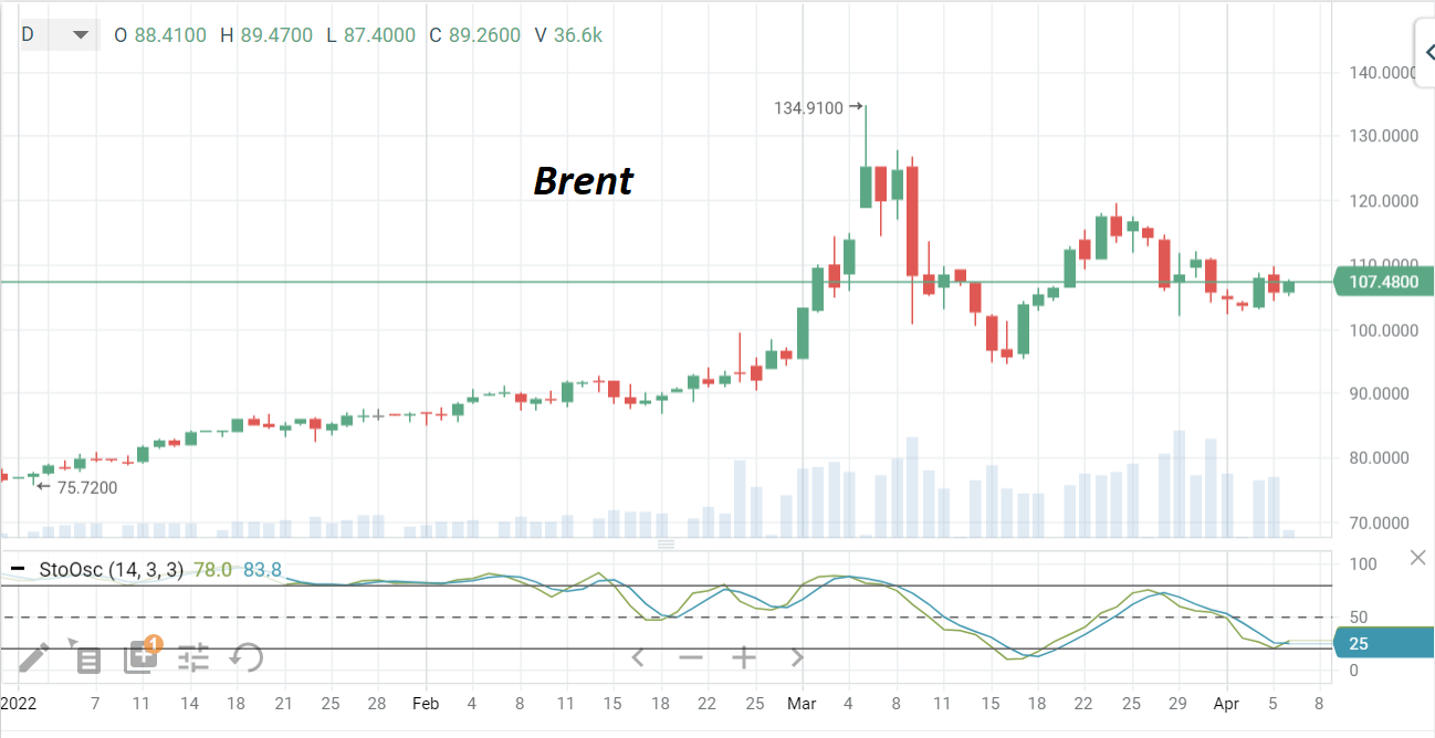 За последнюю неделю торговый диапазон нефти Brent сузился до $102,5-110/барр