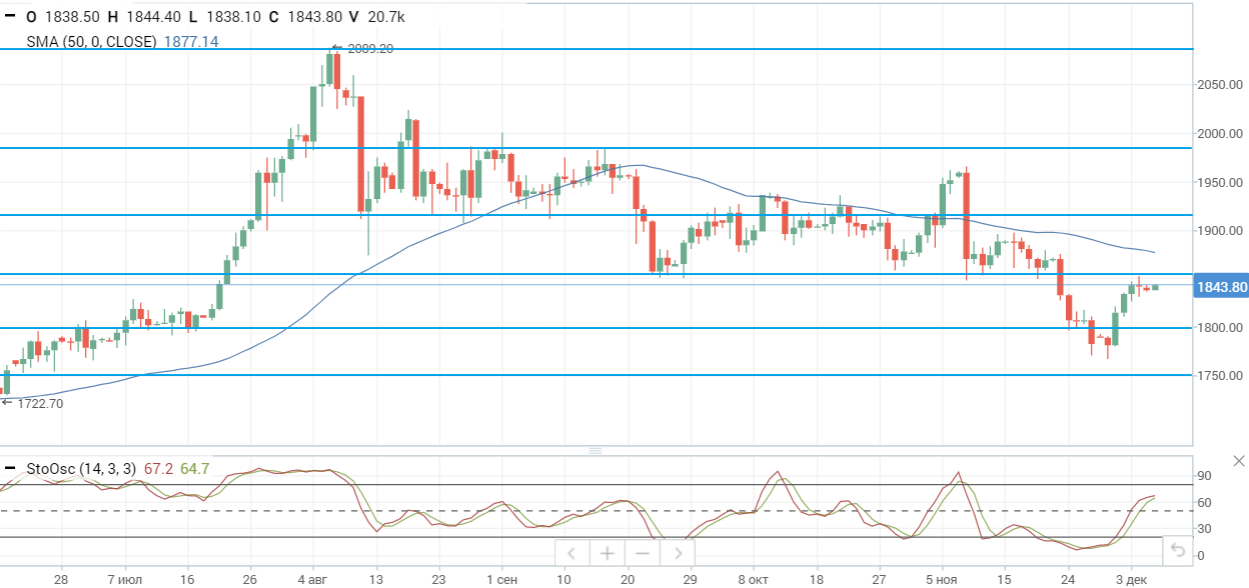 Нефтяные котировки снижаются