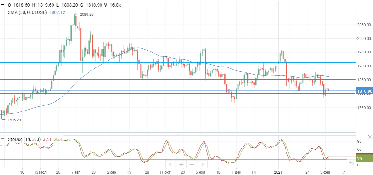 На нефтяном рынке пока сохраняются позитивные настроения