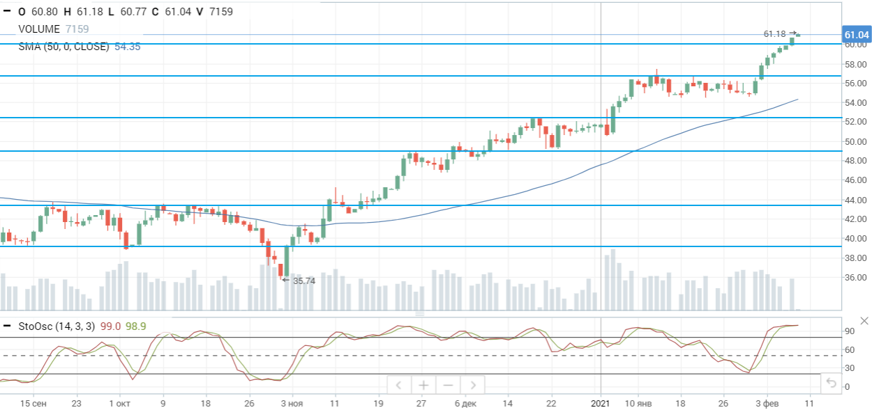 Ралли на нефтяном рынке продолжается