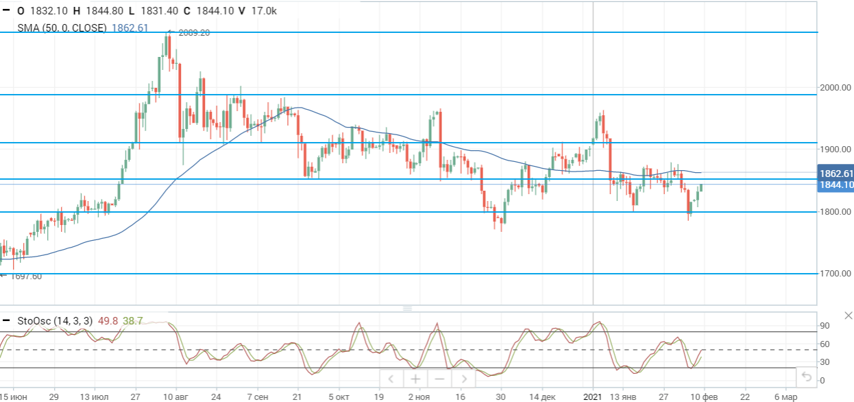 Ралли на нефтяном рынке продолжается