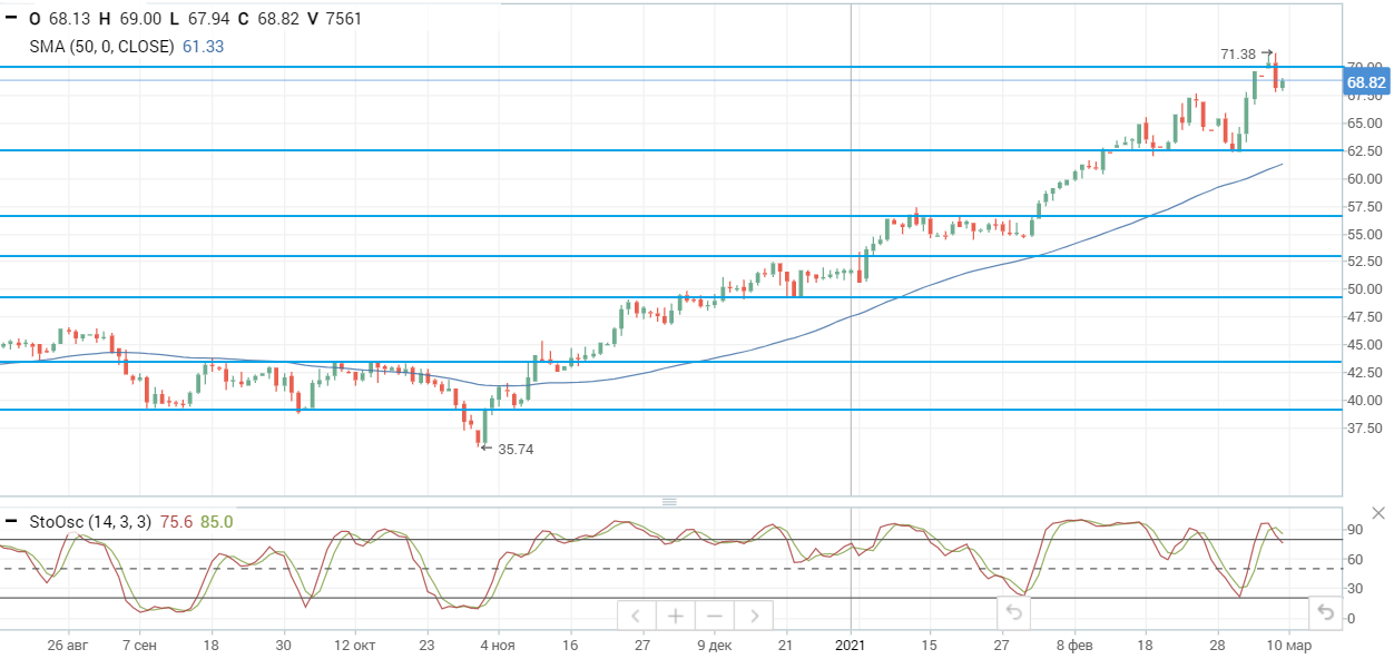 Цены на нефть консолидируются вблизи максимумов