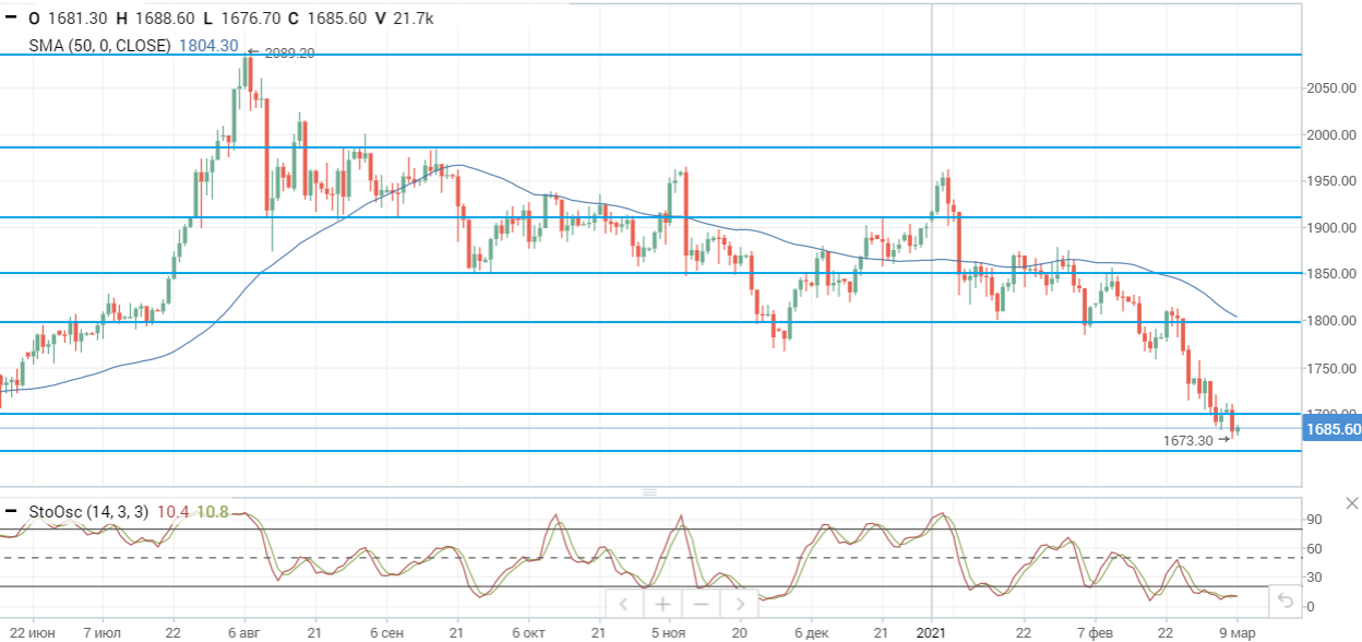 Цены на нефть консолидируются вблизи максимумов