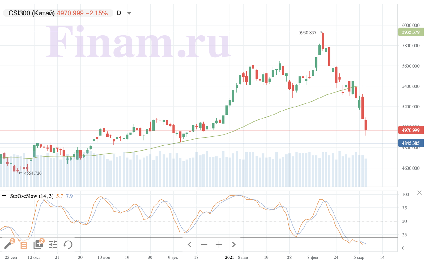 Китайский CSI 300 продолжает коррекцию