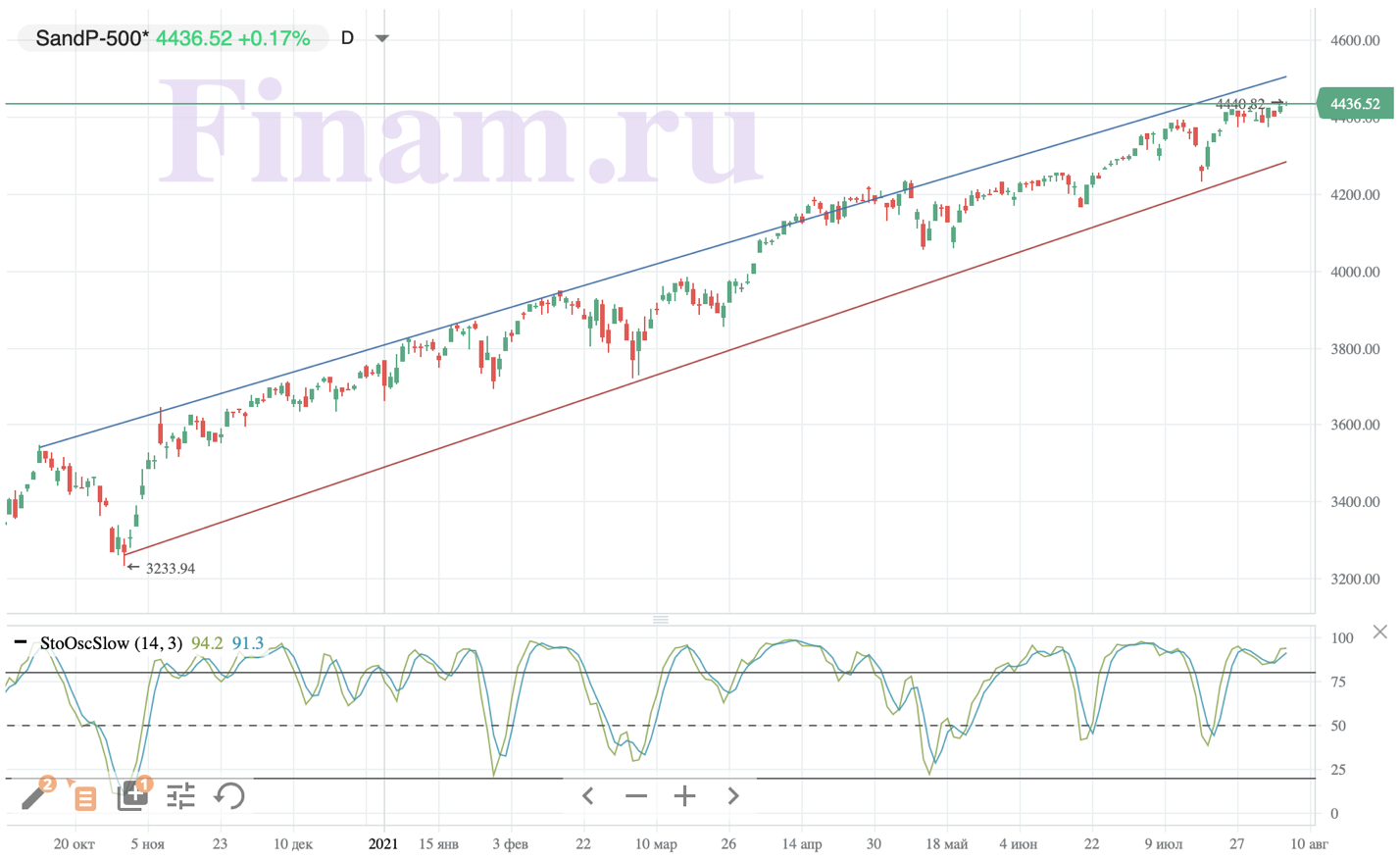 Российские торговые площадки открываются разнонаправленно