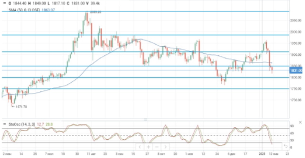 Цены на нефть находятся под давлением из-за локдауна в Китае