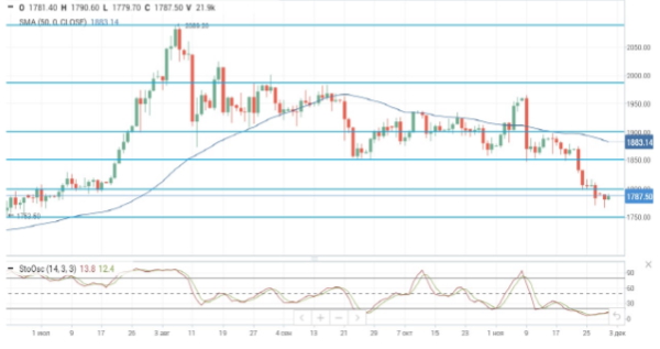 Нефть теряет в цене около 0,7%