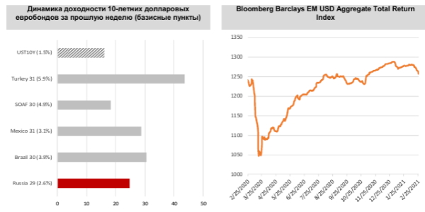 Долговые рынки по-прежнему находятся во власти распродаж