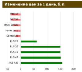 Распродажи на российском долговом рынке приостановились