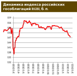 Распродажи на российском долговом рынке приостановились