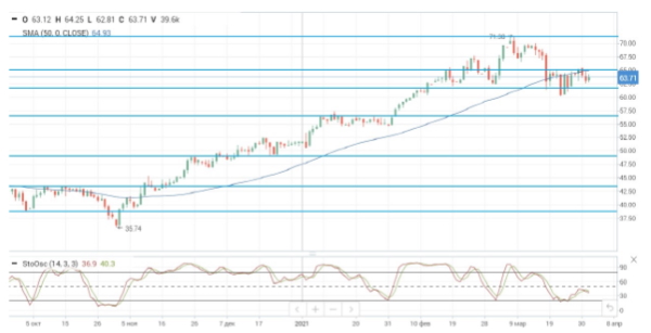 Нефтяные цены снизились на фоне ухудшения прогноза ОПЕК+ по спросу на нефть