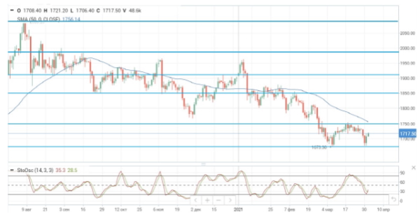 Нефтяные цены снизились на фоне ухудшения прогноза ОПЕК+ по спросу на нефть