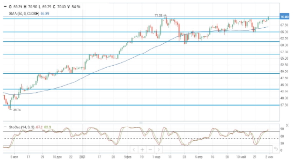 Цена нефти марки Brent превысила уровень $70