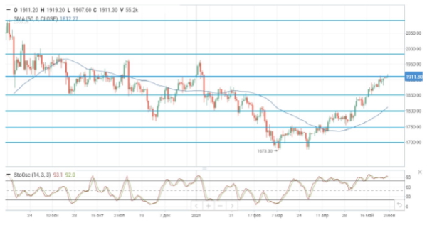 Цена нефти марки Brent превысила уровень $70