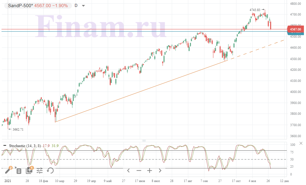 Риторика ФРС не стала сигналом к продолжению risk-off за пределами США