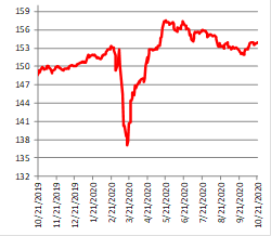 Минфин может выполнить план по заимствованиям на IV квартал