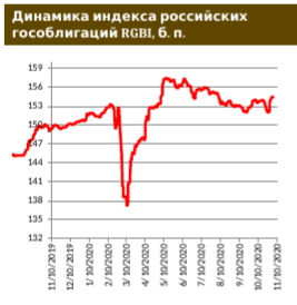 Российские евробонды: Минфин все же выходит на внешний рынок.