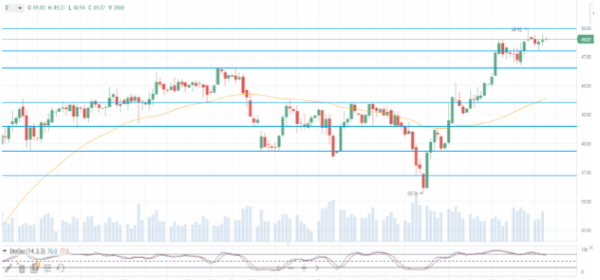 Нефтяные цены продолжают рост