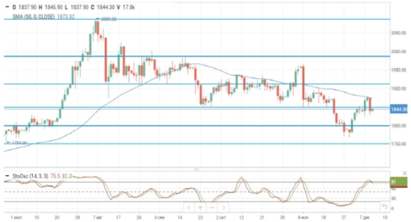 Нефтяные цены продолжают рост