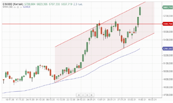 Китайский рынок акций вырос до 13-летнего максимума