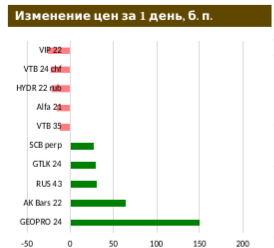 Сектор российских еврооблигаций: без перемен