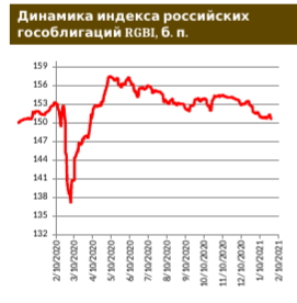 Сектор российских еврооблигаций: без перемен