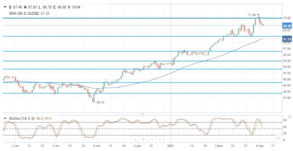 Ожидания роста добычи сланцевой нефти в США давит на цены