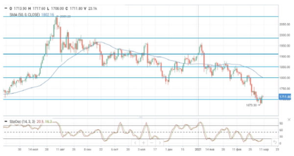 Ожидания роста добычи сланцевой нефти в США давит на цены