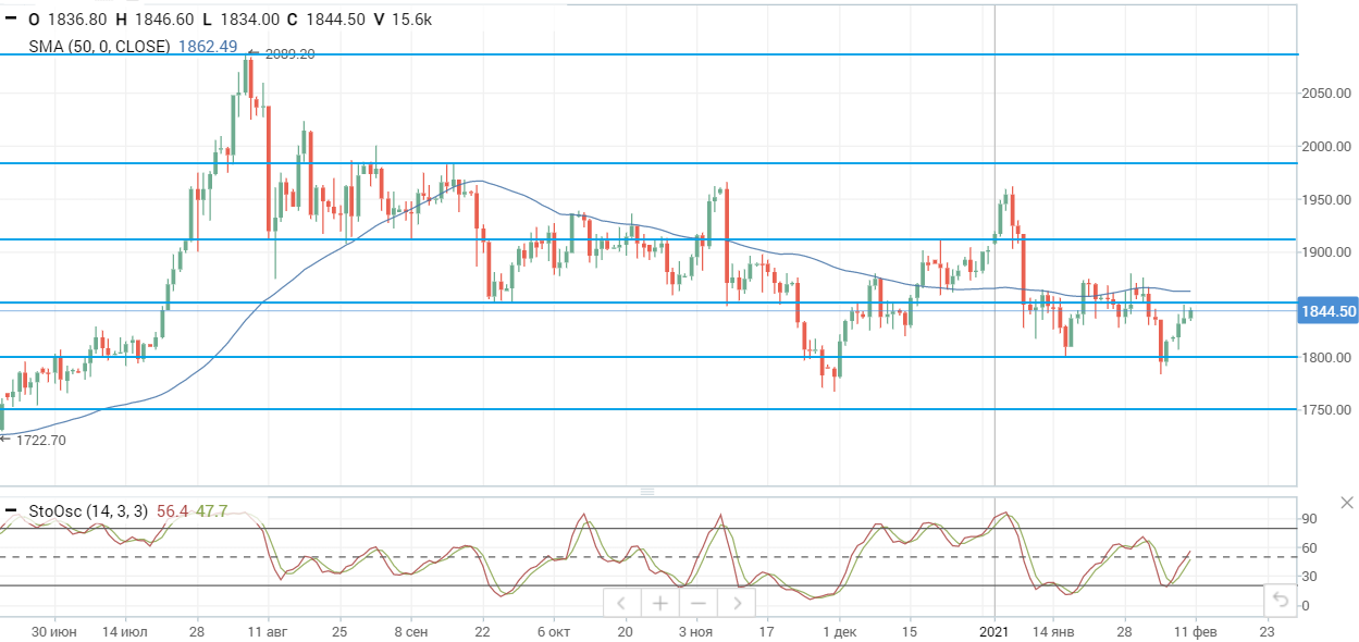 Рост нефтяных цен замедлился несмотря на снижение запасов в США