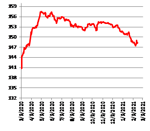 Минфин подтверждает планы по снижению предложения нового долга