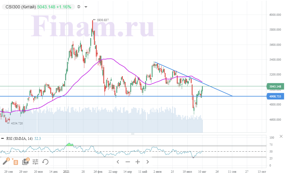 Отскок в ценах на нефть позволяет российскому рынку начать день с роста