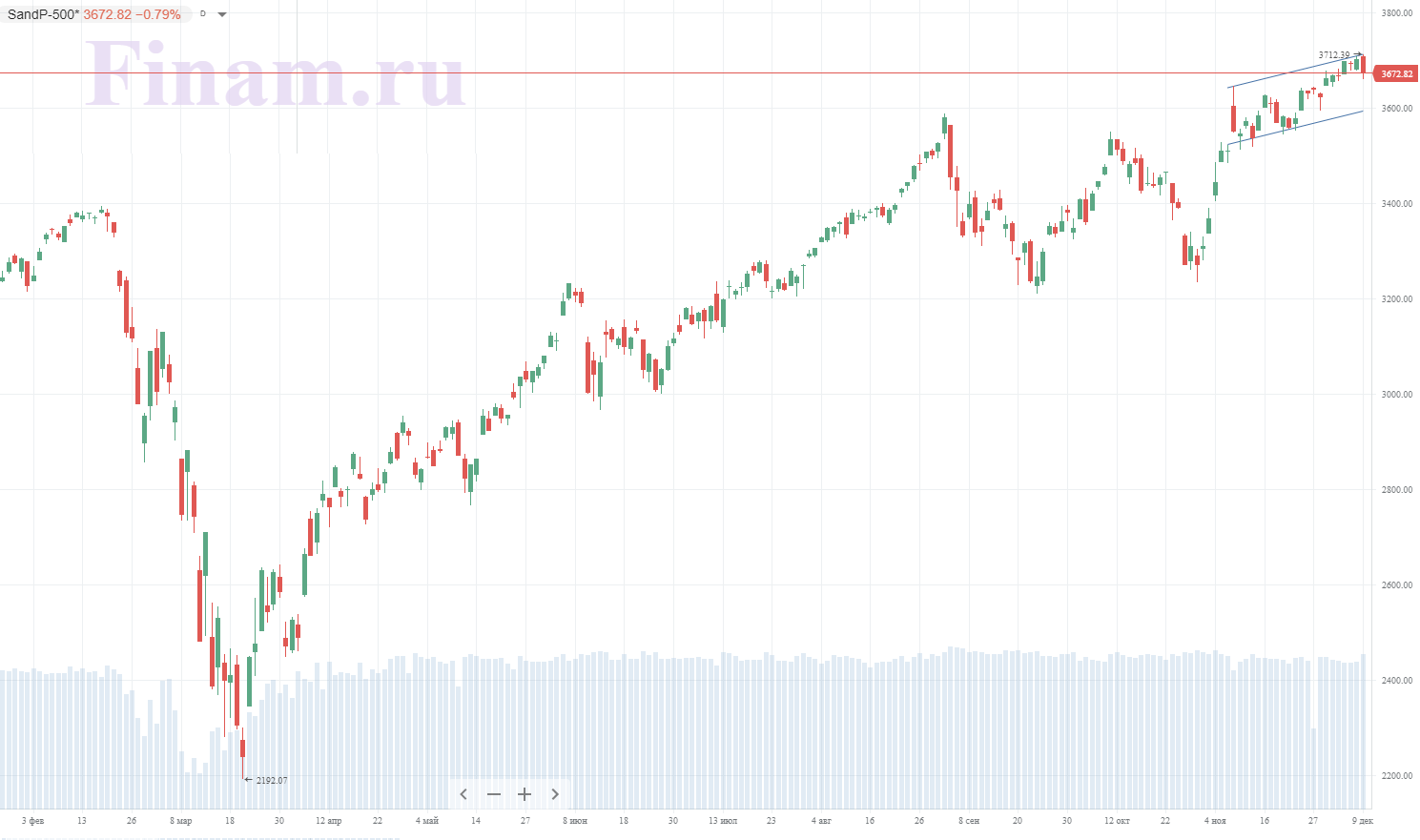 S&P 500 скорректировался от новых рекордов