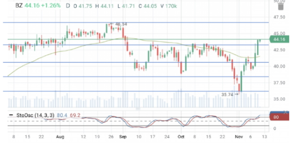 Цены на нефть растут более чем на 1%