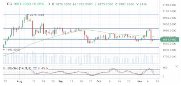 Цены на нефть растут более чем на 1%