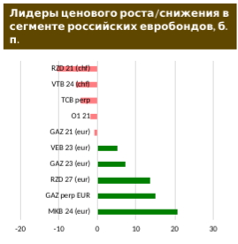 Российские евробонды: инвесторы отдыхают