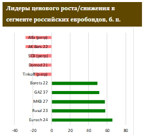 Активность нерезидентов на рынке ОФЗ в ноябре увеличилась