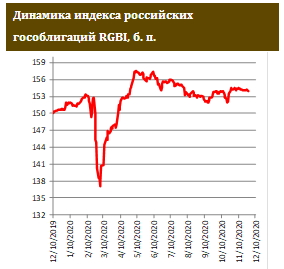 Активность нерезидентов на рынке ОФЗ в ноябре увеличилась