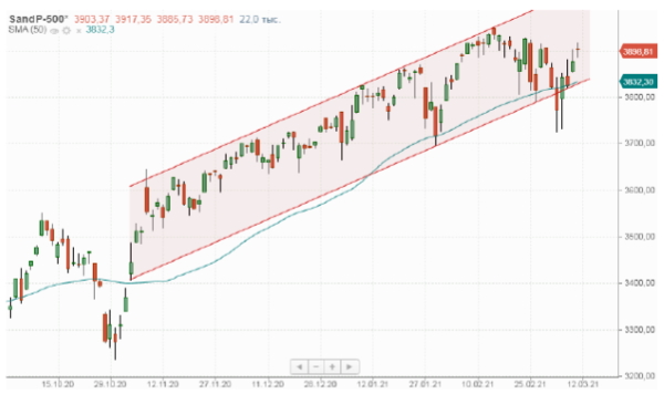 Dow Jones установил новый рекорд на фоне ослабления инфляционных рисков