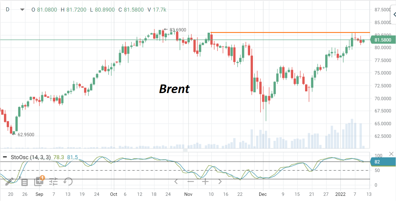 Цены на нефть марки Brent пока не уходят далеко от своих месячных максимумов