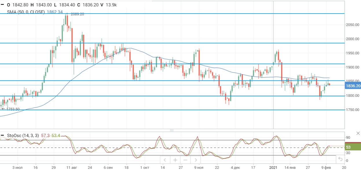 EIA повысило прогноз по среднегодовым ценам на нефть в 2021-2022 гг.