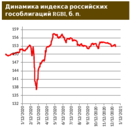 Распродажа на рынке евробондов продолжается