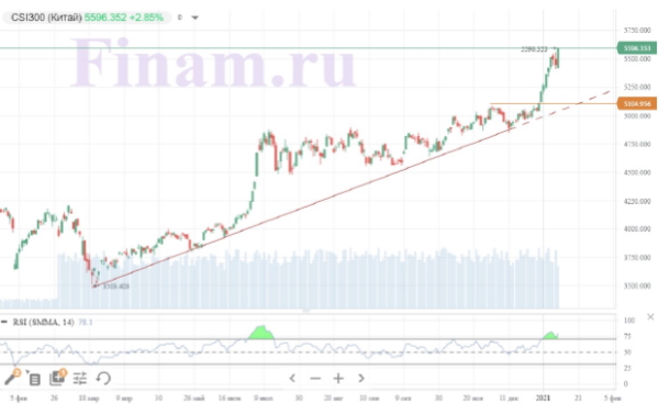 Китай: падение отменяется