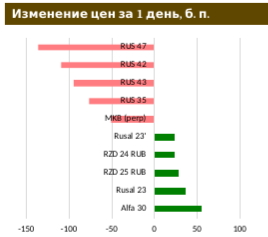 Распродажа на рынке евробондов продолжается