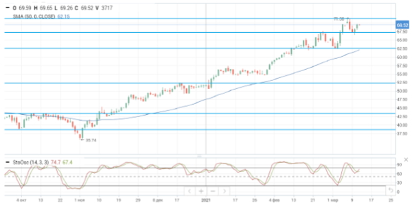 Нефтяные цены отреагировали ростом на отчет ОПЕК и принятие пакета стимулов в США